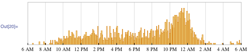 Daily distribution of received email