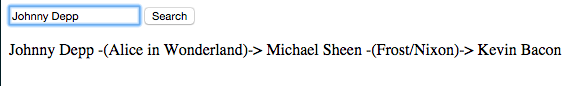 Finding the shortest path in the costar graph from the given actor to Kevin Bacon.