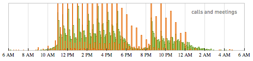 Data mining and visualization work I did for Wolfram's personal data analytics initiatives.