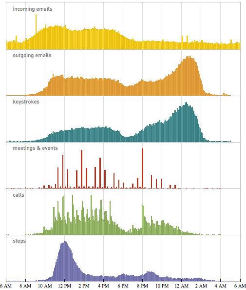 Daily rhythms as told by personal data.