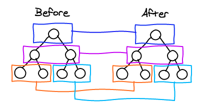 React diffs the vDOM only between the same levels, which is much faster than considering nodes that move between levels (yanked from (1))