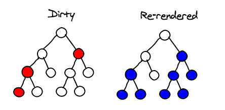 React re-renders dirty nodes and all their children (yanked from (1))