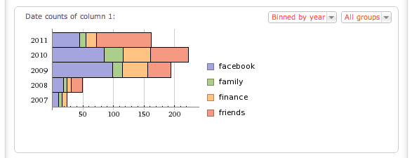 Categorical histogram of uploaded data