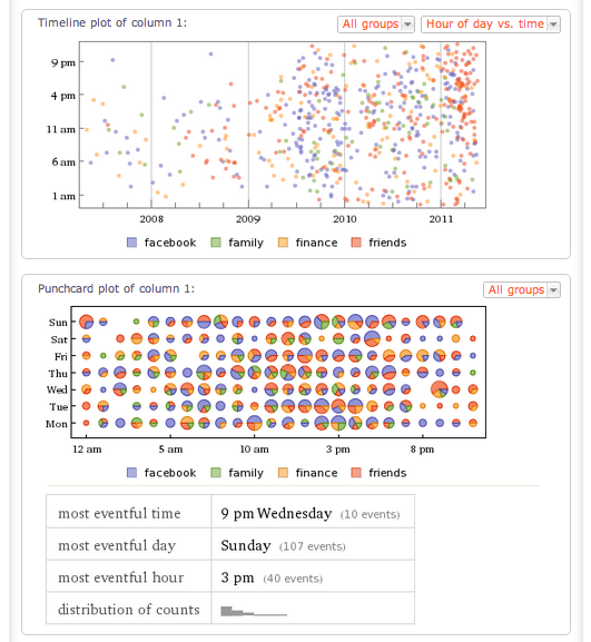 Punchcard and diurnal plots of uploaded timeseries data in Wolfram|Alpha Pro